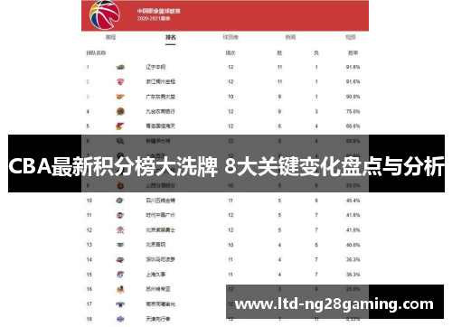 CBA最新积分榜大洗牌 8大关键变化盘点与分析 CBA最新积分榜大洗牌 8大关键变化盘点与分析