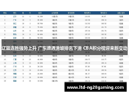 辽篮连胜强势上升 广东遭遇滑坡排名下滑 CBA积分榜迎来新变动 辽篮连胜强势上升 广东遭遇滑坡排名下滑 CBA积分榜迎来新变动